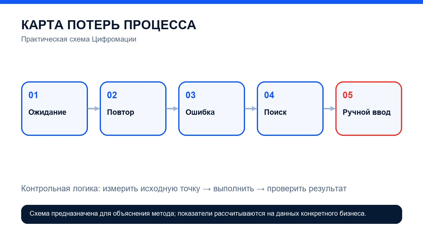 Аудит бизнес-процессов: как найти потери времени, денег и заявок — схема