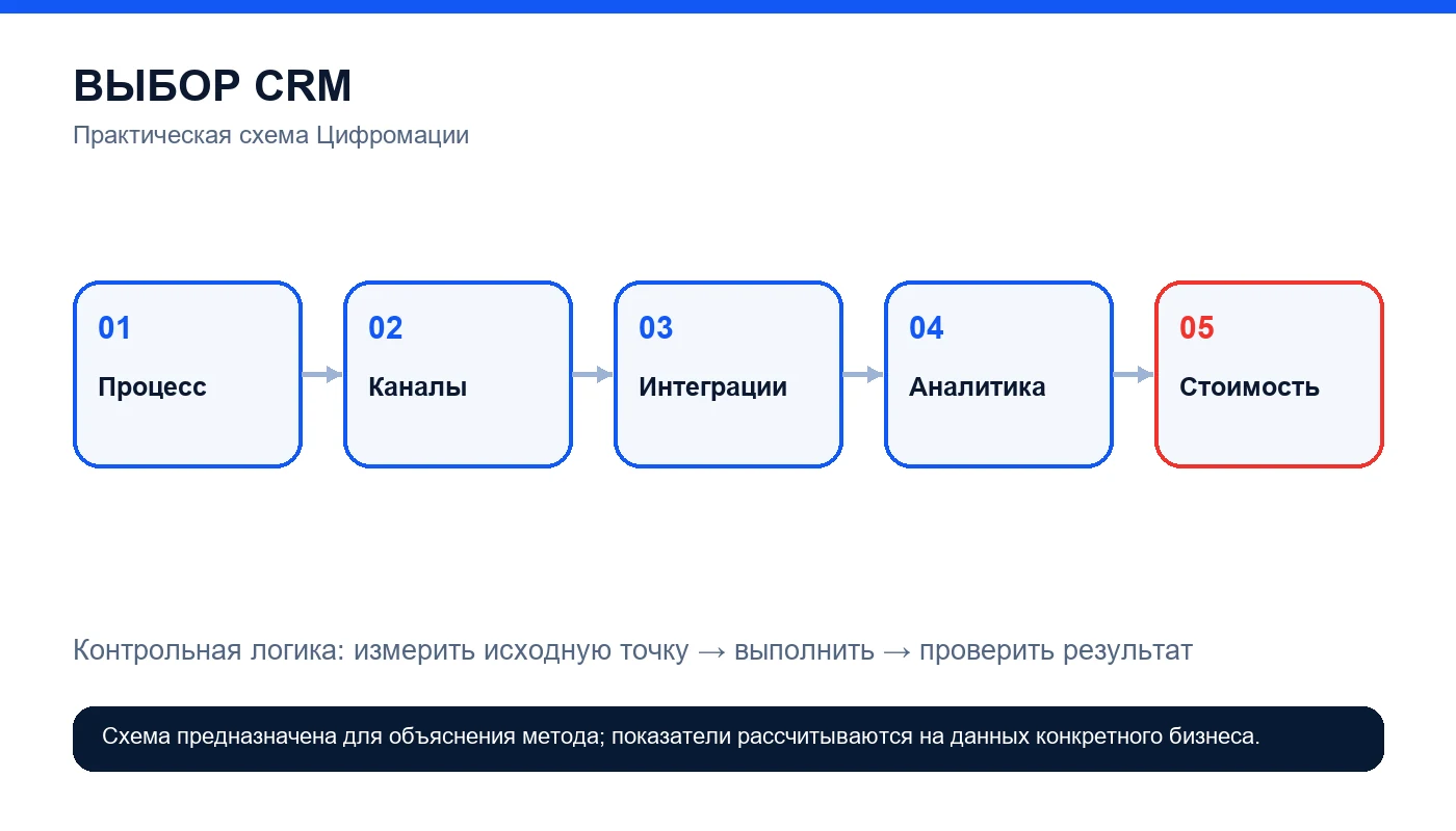 CRM для малого бизнеса: как выбрать систему под продажи и процессы — схема