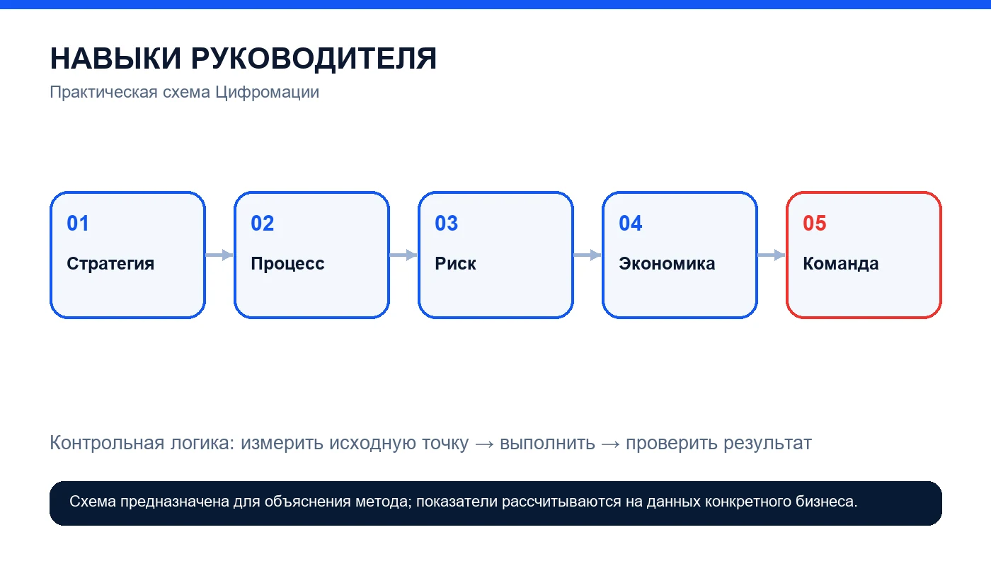 Обучение ИИ для руководителей: навыки для управления внедрением — схема