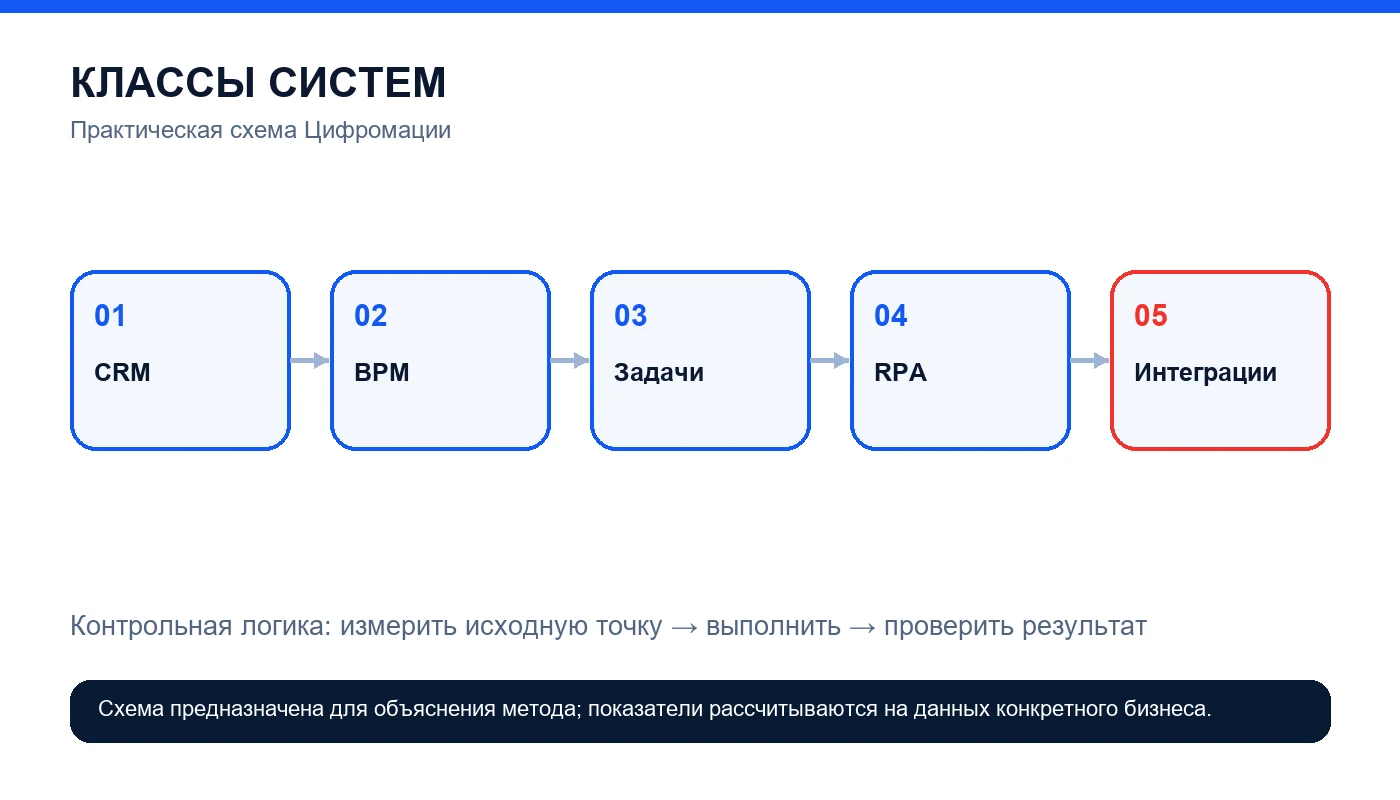 Системы автоматизации бизнес-процессов: как выбрать без переплаты — схема