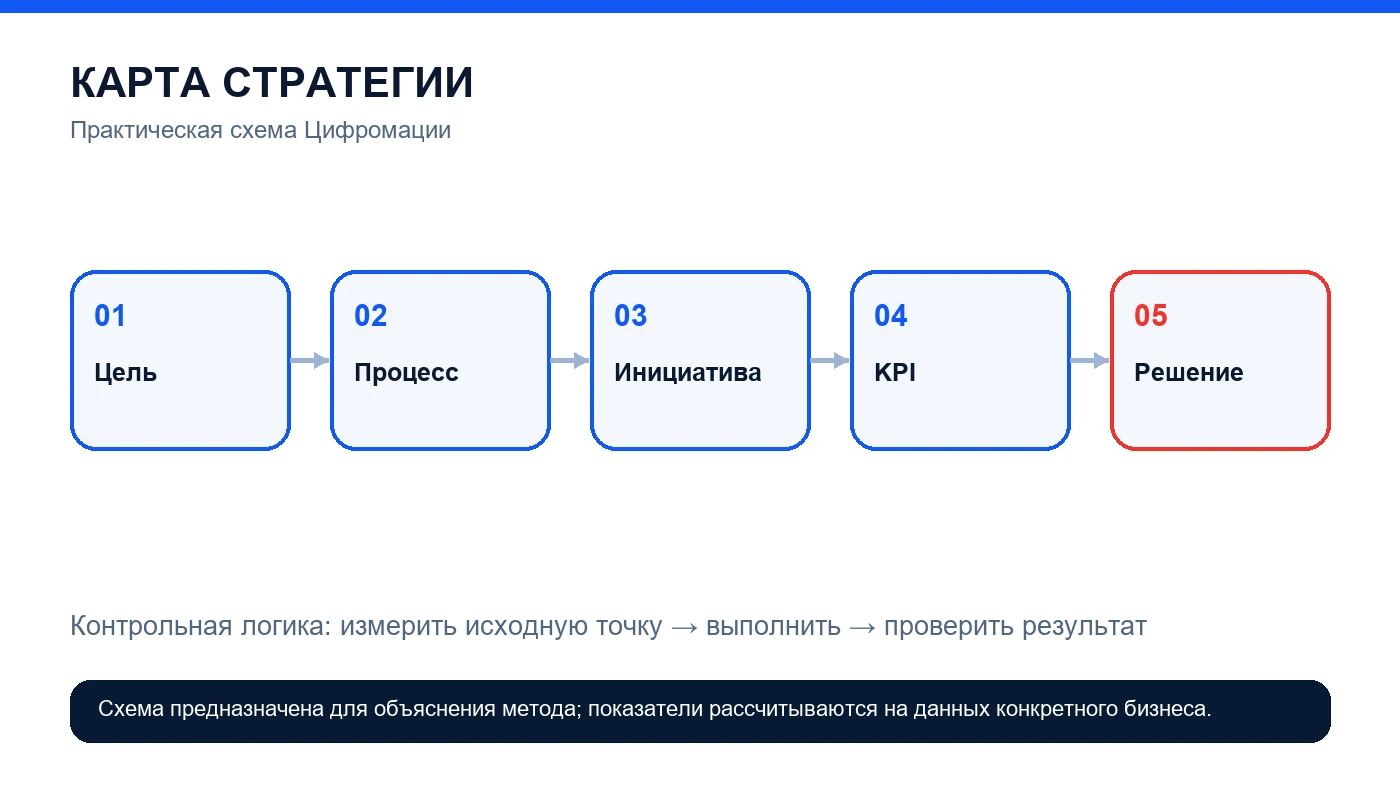 Стратегия цифровой трансформации: цели, процессы и показатели — схема