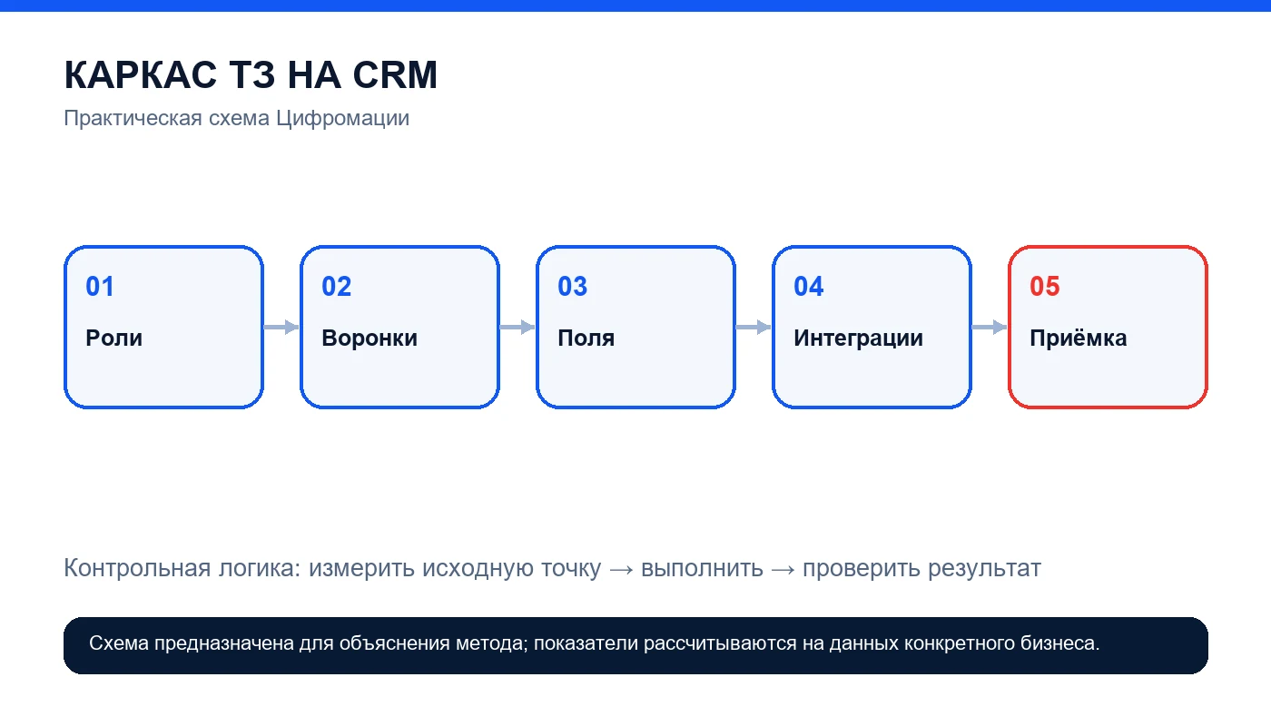 Требования к CRM: каркас технического задания для малого бизнеса — схема