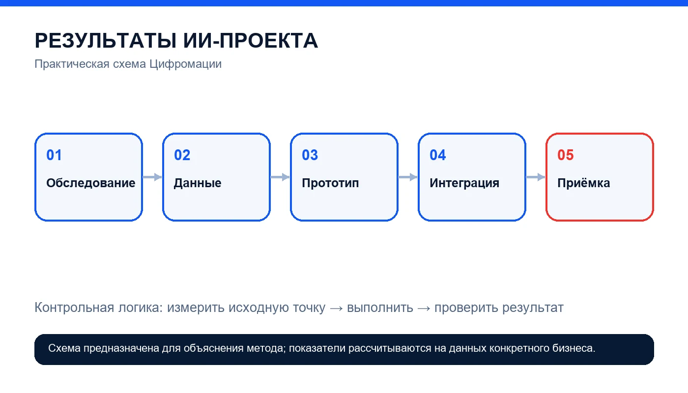 Внедрение ИИ под ключ: состав проекта и критерии результата — схема