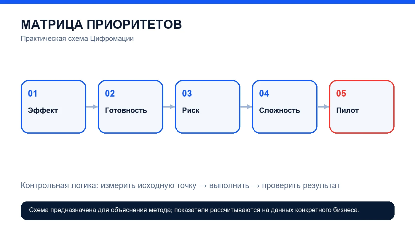 Матрица приоритетов автоматизации: какие процессы внедрять первыми — схема