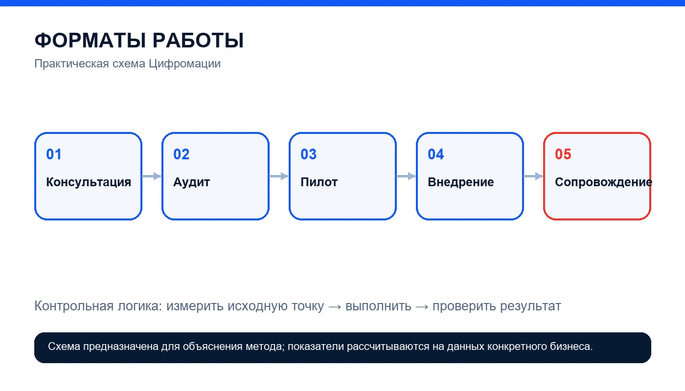 Услуги цифровой трансформации: что входит и какой результат получает бизнес — схема