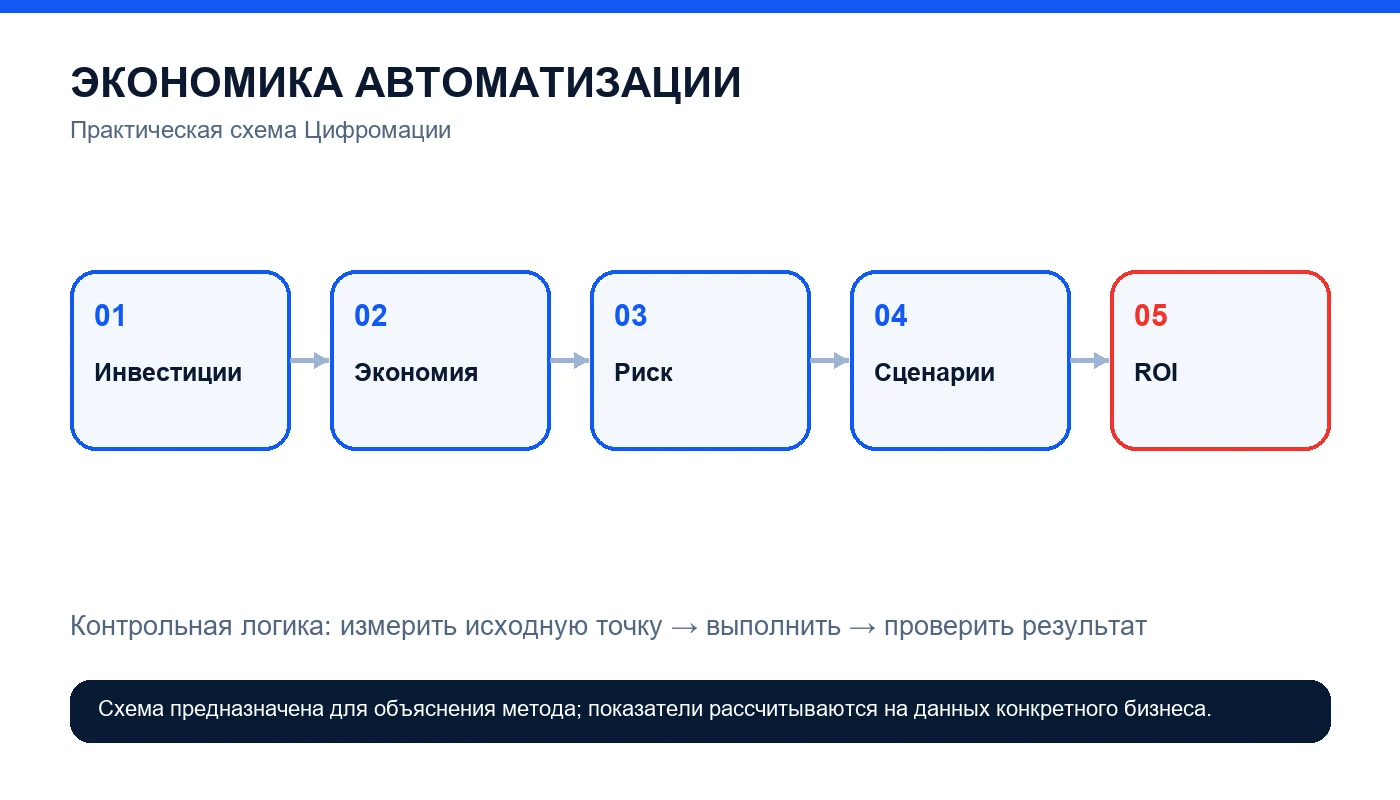 ROI автоматизации: как посчитать экономию до начала проекта — схема