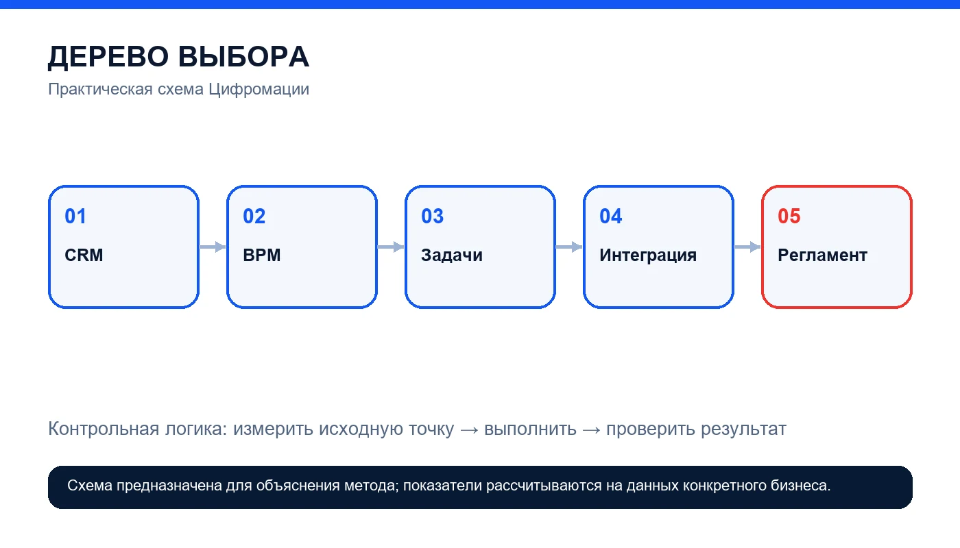 CRM или автоматизация без CRM: что действительно нужно компании — схема