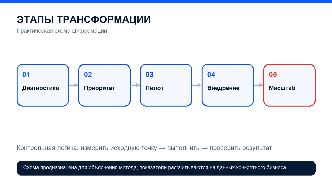 Этапы цифровой трансформации бизнеса: дорожная карта без лишних технологий — схема