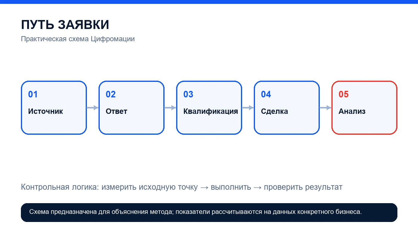 Как не терять заявки: аудит пути клиента и автоматизация продаж — схема