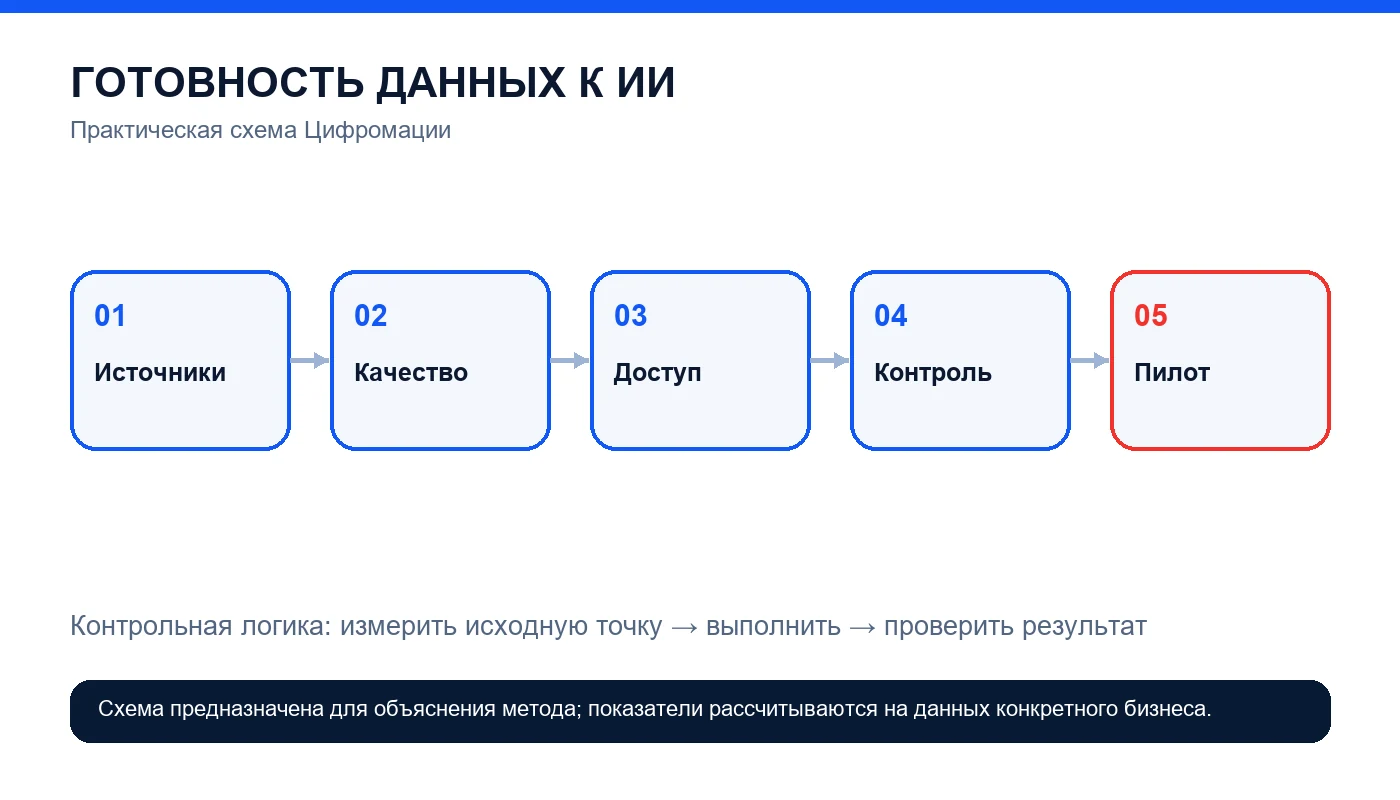 Как подготовить данные компании к внедрению ИИ — схема