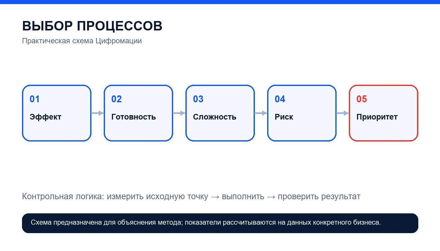 Как выбрать процессы для цифровой трансформации: критерии и приоритеты — схема