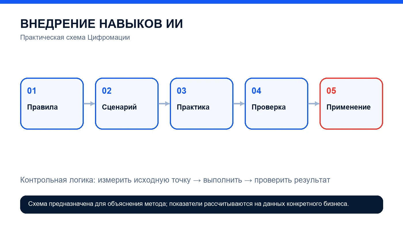 Как обучить сотрудников работе с ИИ: программа внедрения навыков — схема