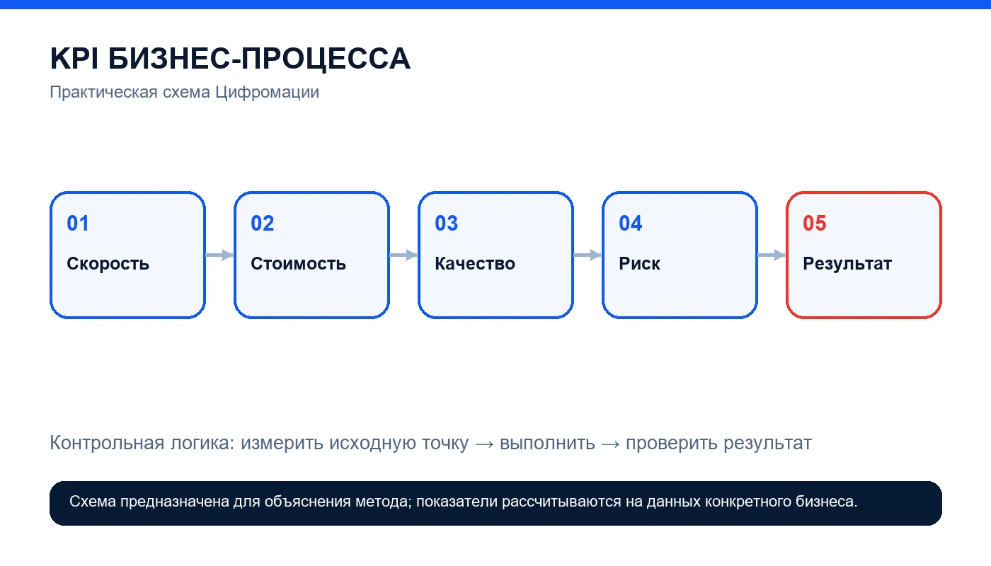 Как измерить эффективность бизнес-процессов: KPI без лишней отчётности — схема